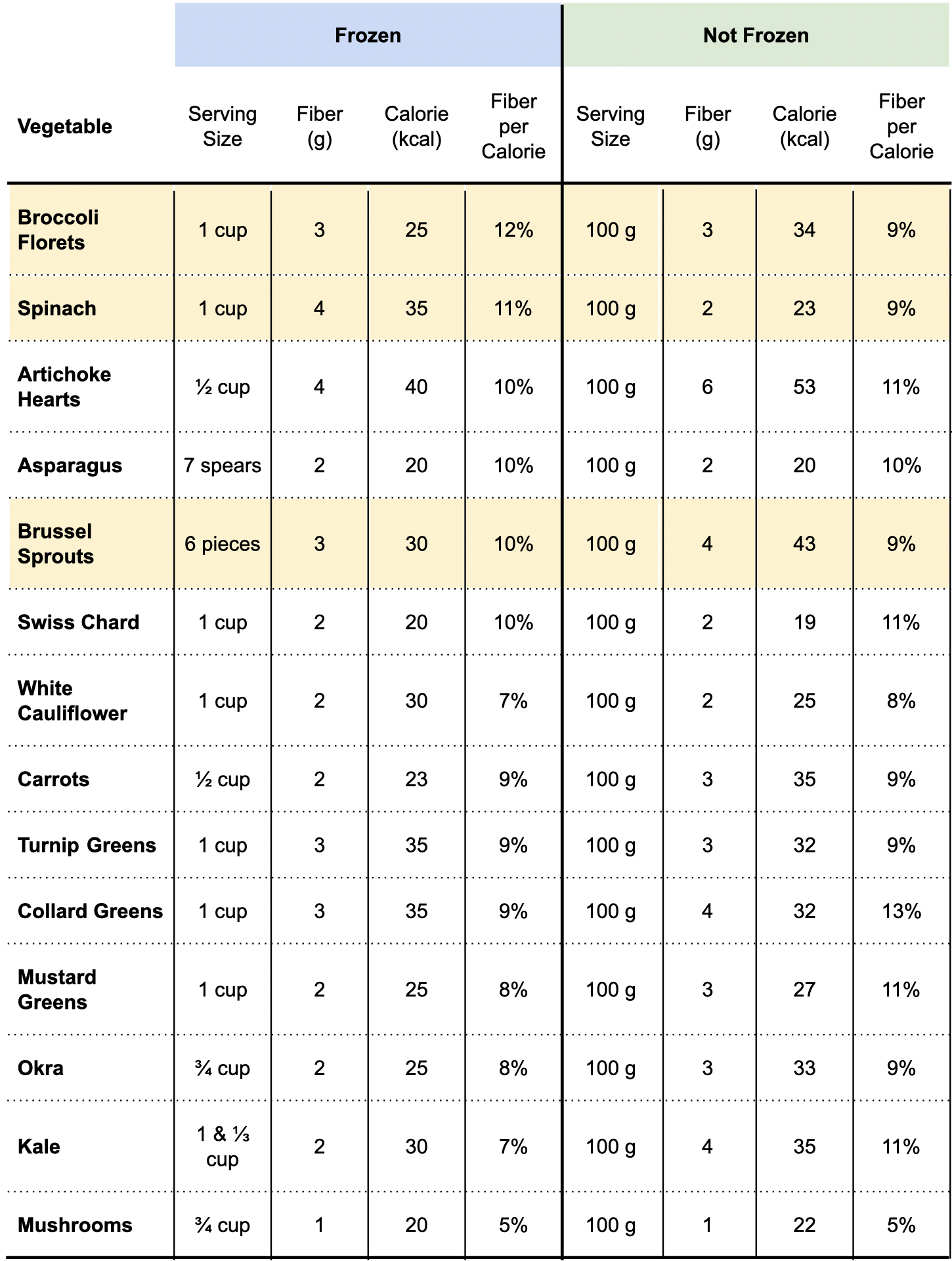 Produce Conversion Chart Best high-fiber frozen veggies - Easy Belly